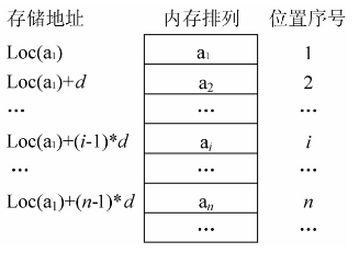 顺序表在内存中的存储示意图