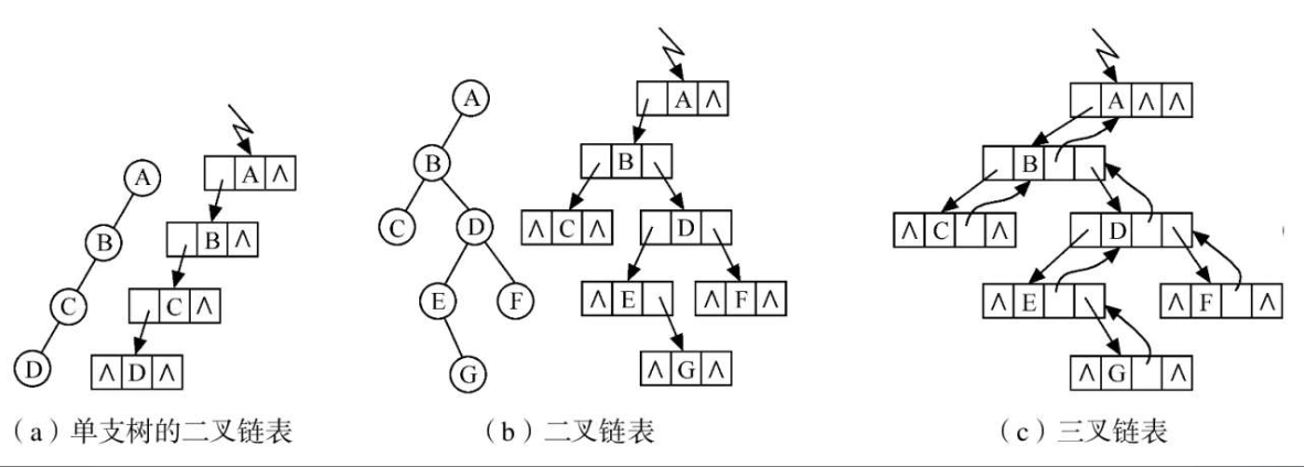 二叉树的链式存储示意图