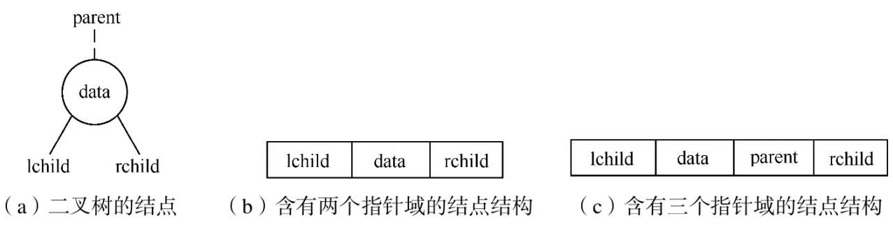 二叉树的链式存储