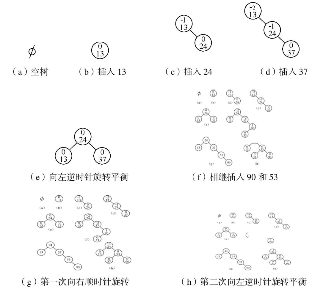 平衡二叉树的插入