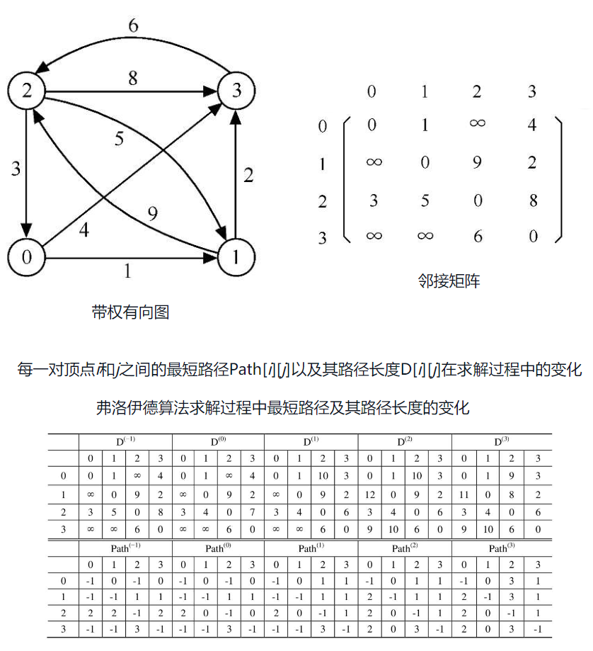 弗洛伊德算法