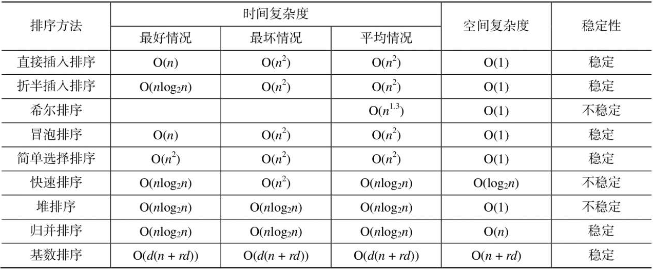 排序比较