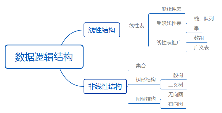 数据结构-数据逻辑结构