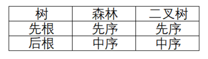 树与森林与二叉树遍历的对应关系