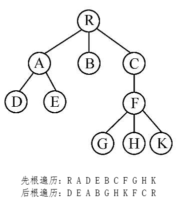 树的遍历