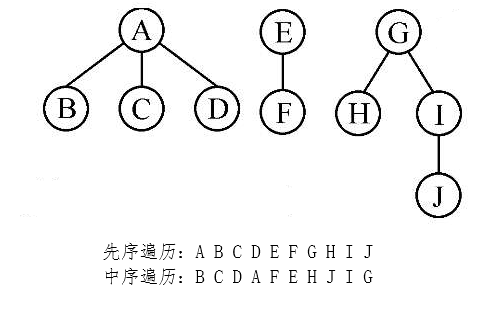 森林的遍历