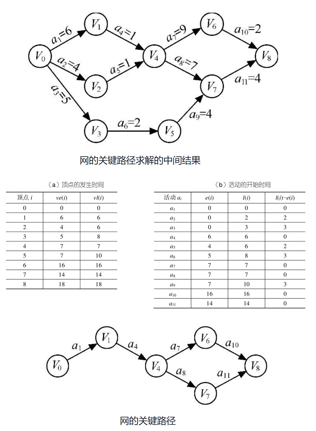 网的关键路径求解