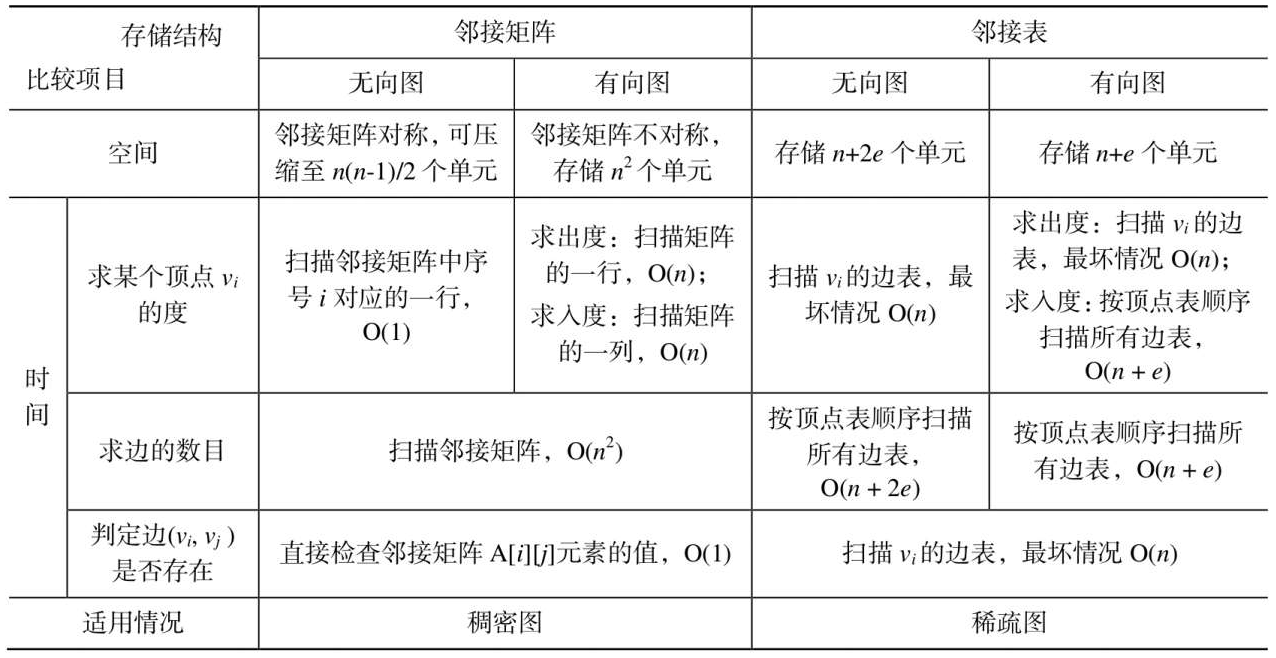 邻接矩阵和邻接表的比较