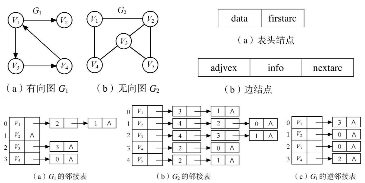邻接表