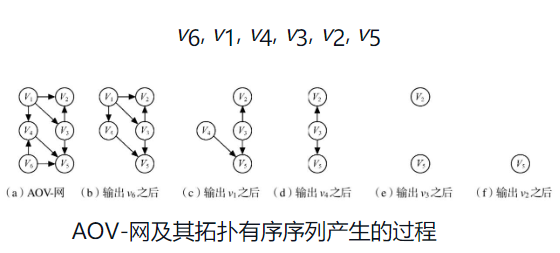 AOV-网及其拓扑有序序列产生的过程