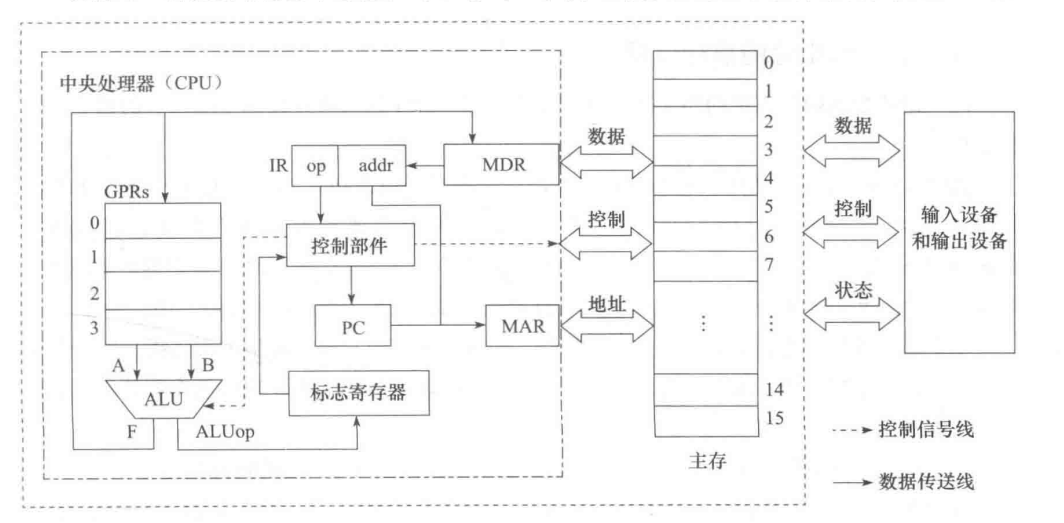 模型机的硬件基本结构