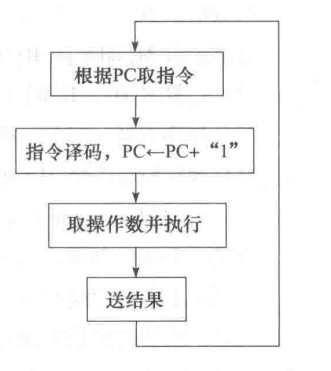 程序执行过程